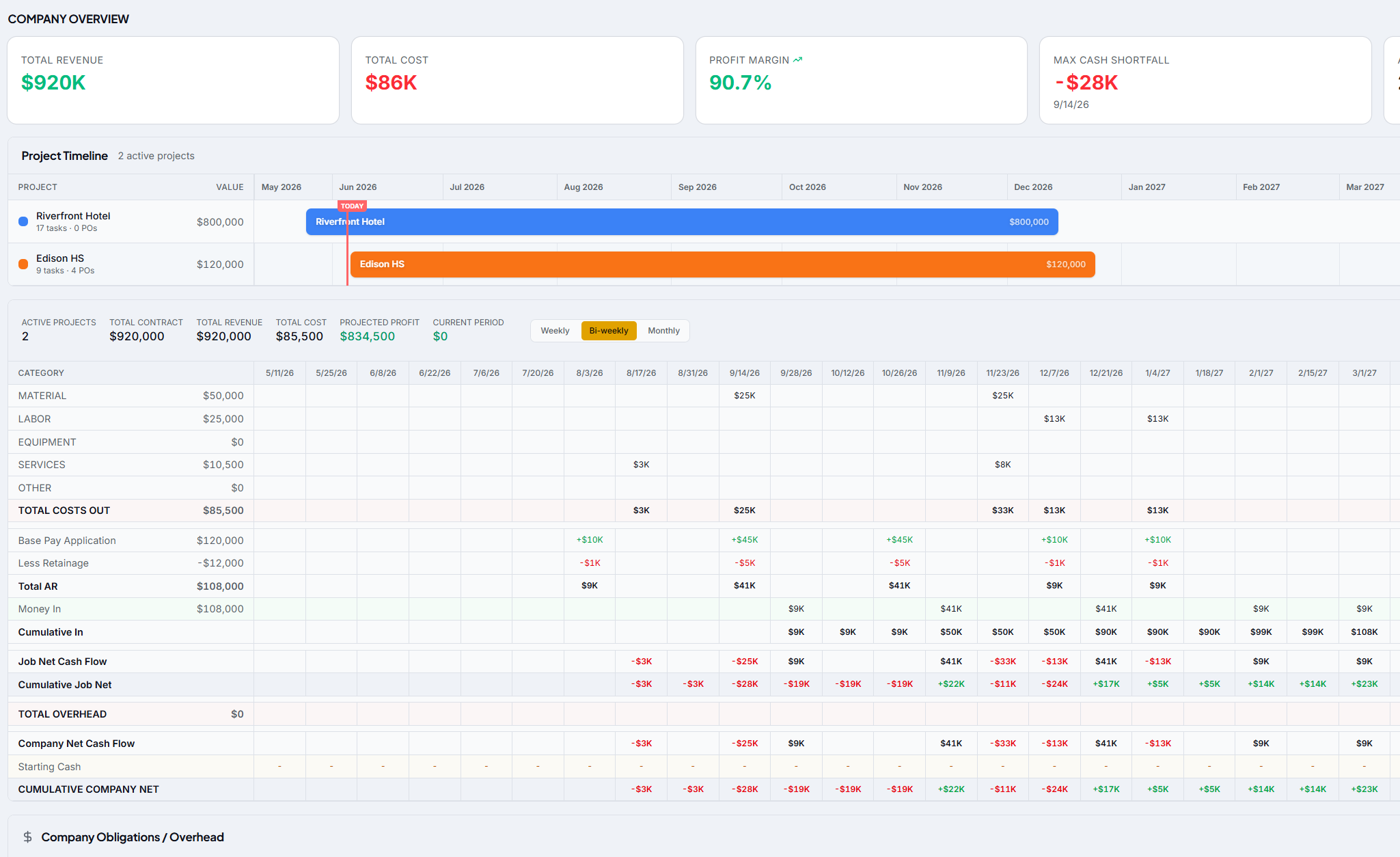 Company overview: every job's forecast merged with overhead, headline KPIs, and the max cash shortfall